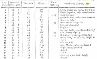 Meteorological Table March 1787 when Female Convicts were embarked on the vessels of the First Fleet